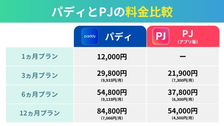 パディとPJの料金比較