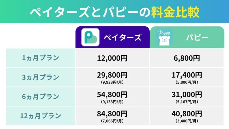ペイターズとパピーの料金比較
