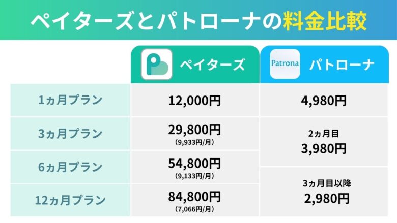 ペイターズとパトローナの料金比較