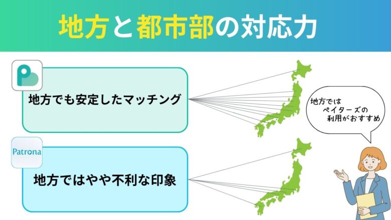 ペイターズとパトローナの地方対応力比較