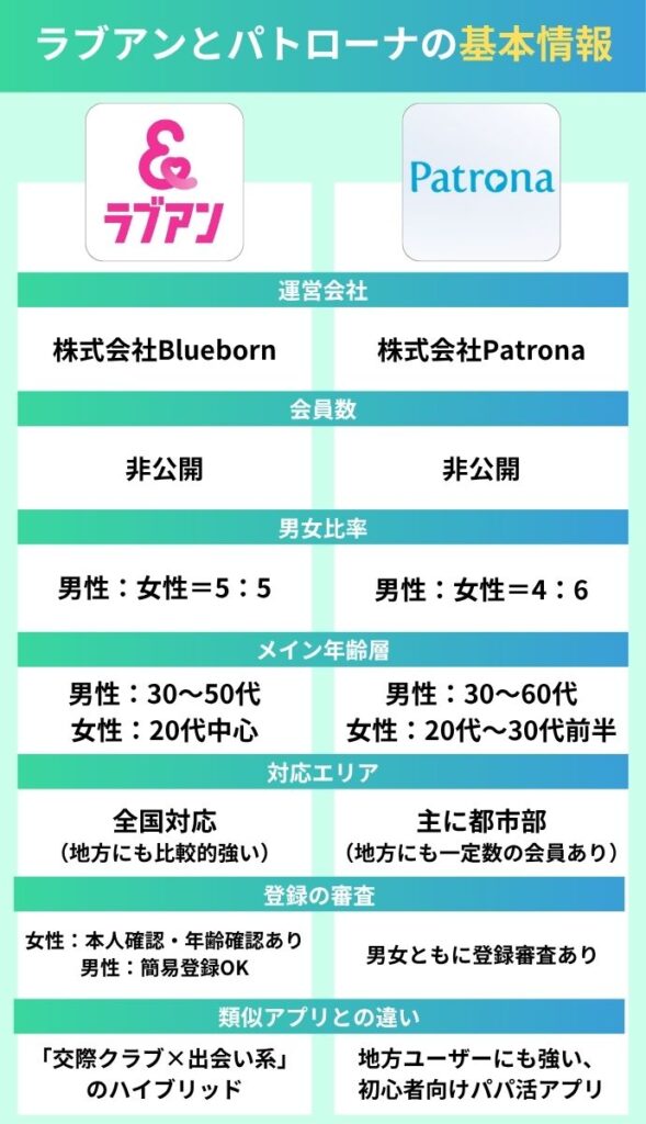ラブアンとパトローナの基本情報・特徴を徹底比較