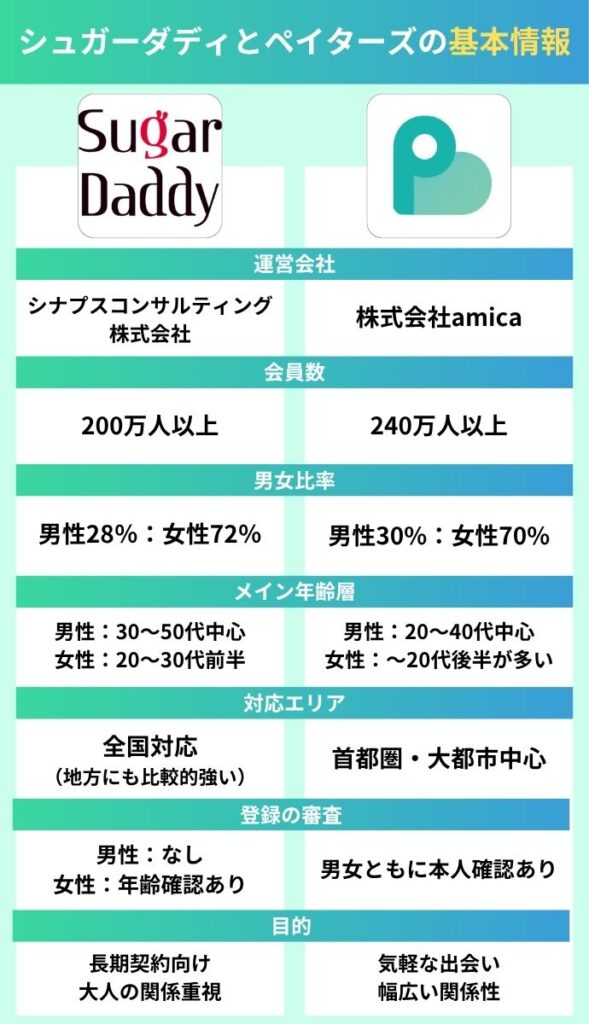 シュガーダディとペイターズの基本情報・会員層・利用目的比較