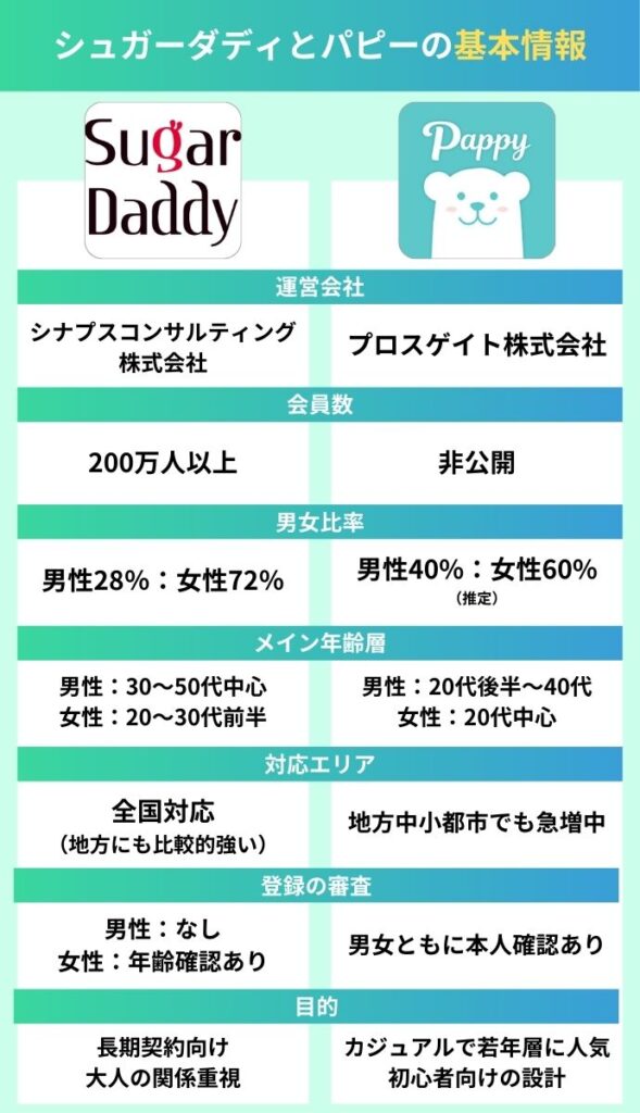 シュガーダディとパピーの基本情報