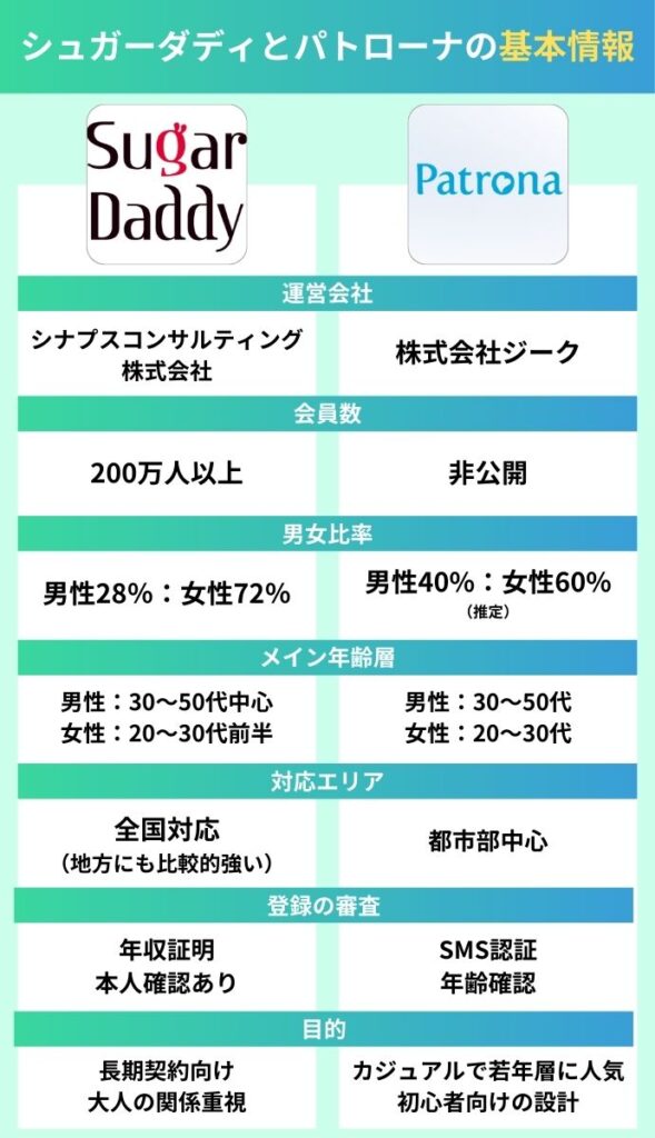 シュガーダディとパトローナの基本情報と特徴の比較