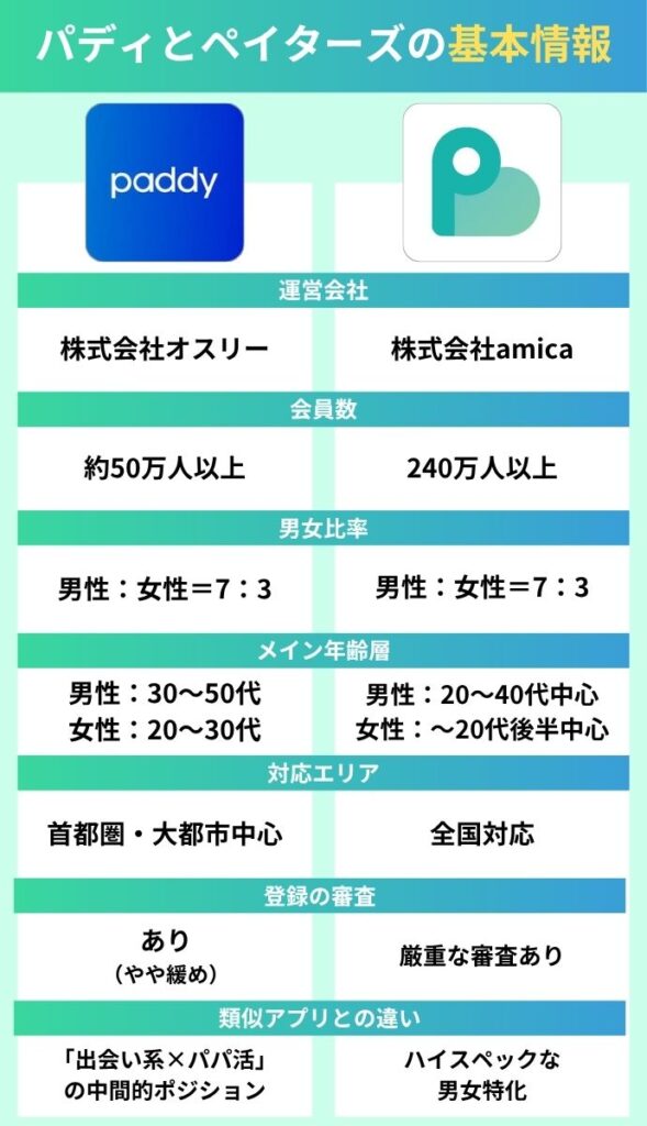 パディとペイターズの基本情報比較