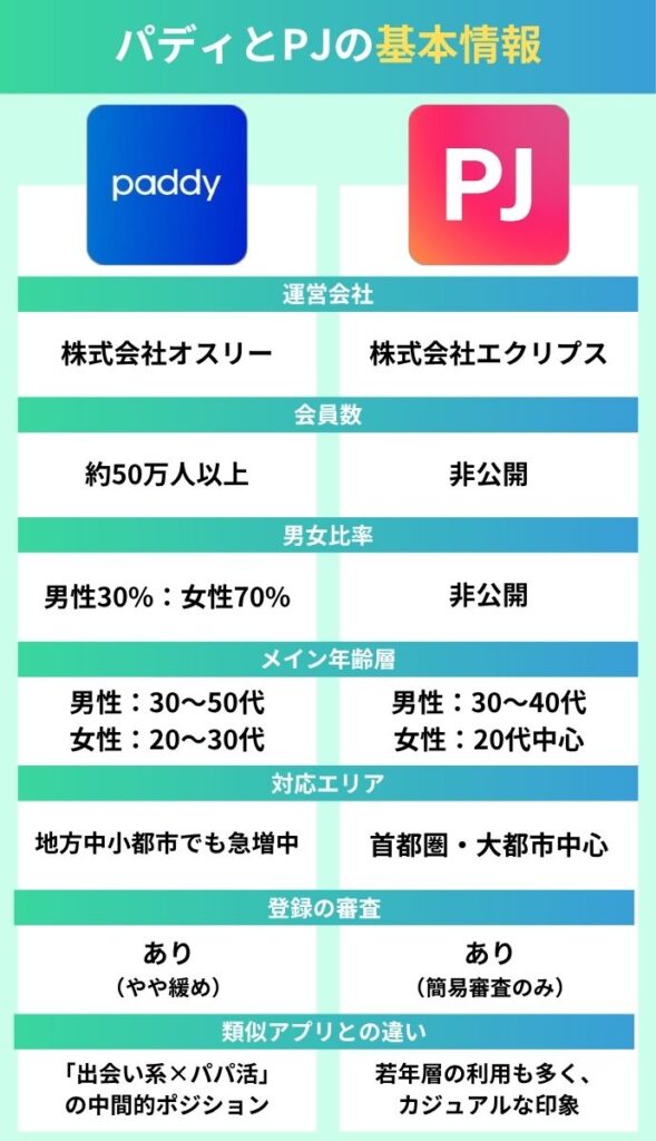 パディとPJの基本情報