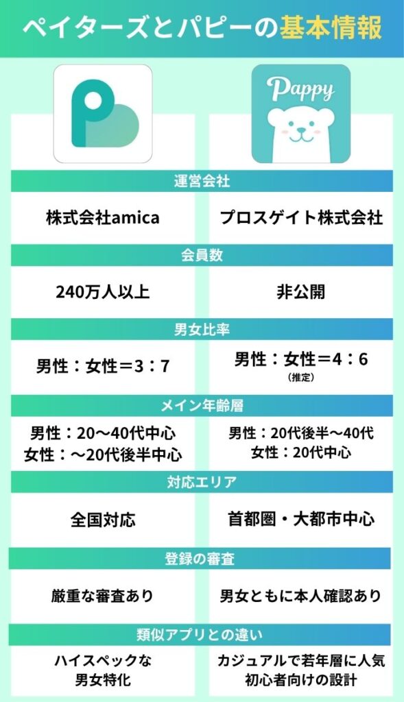 ペイターズとパピーの基本情報