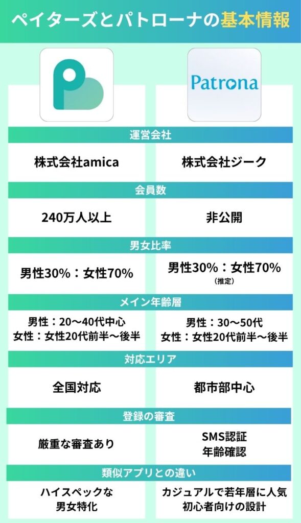 ペイターズとパトローナの基本情報