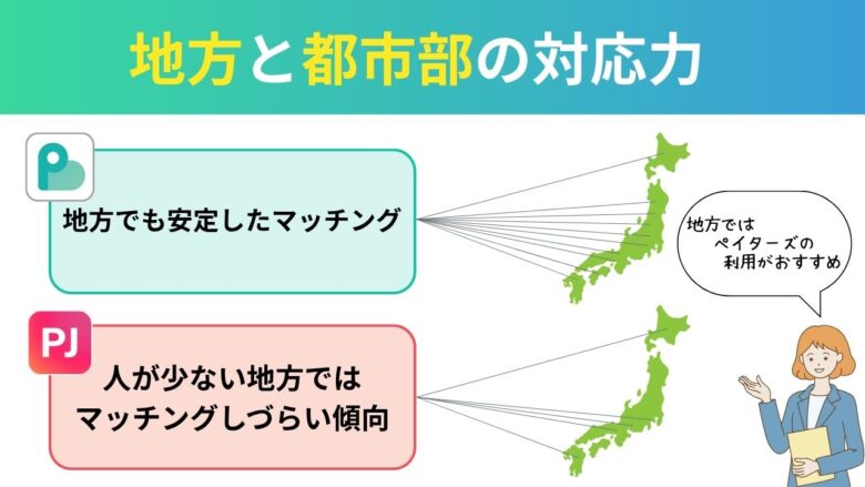 ペイターズとPHJの都市部と地方の対応力比較