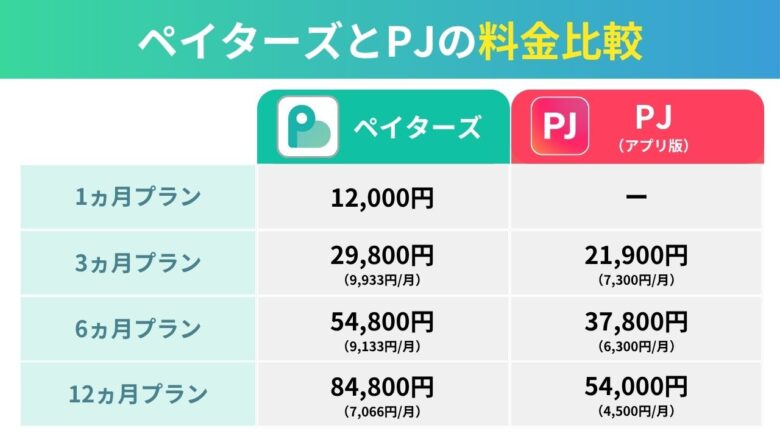 ペイターズとPJの男性料金比較表