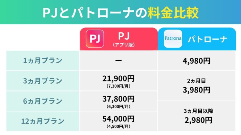 PJとパトローナの料金比較