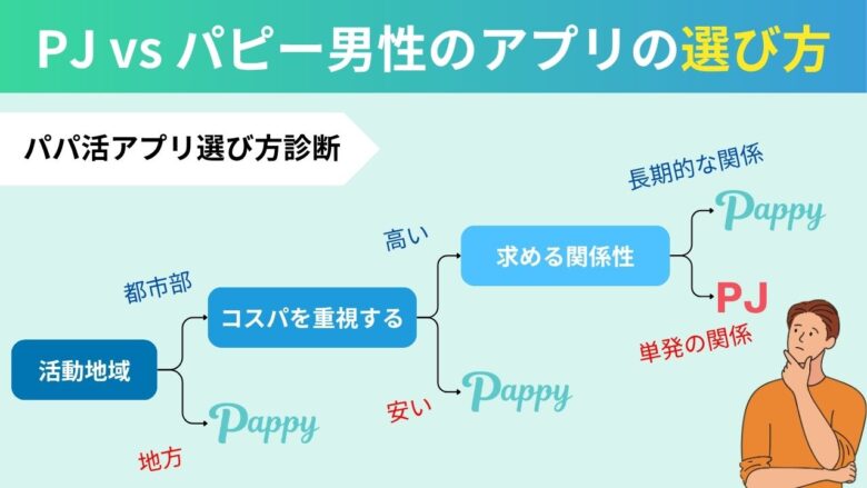 PJとパピーの選び方フローチャート