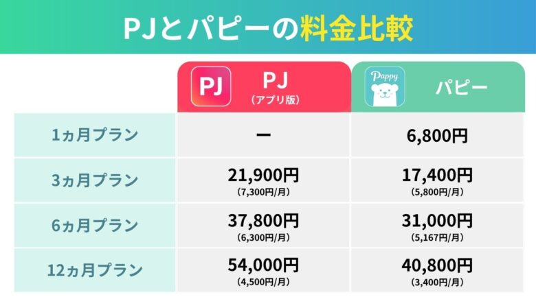 PJとパピーの料金比較