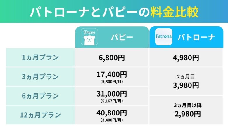 パトローナとパピーの料金比較