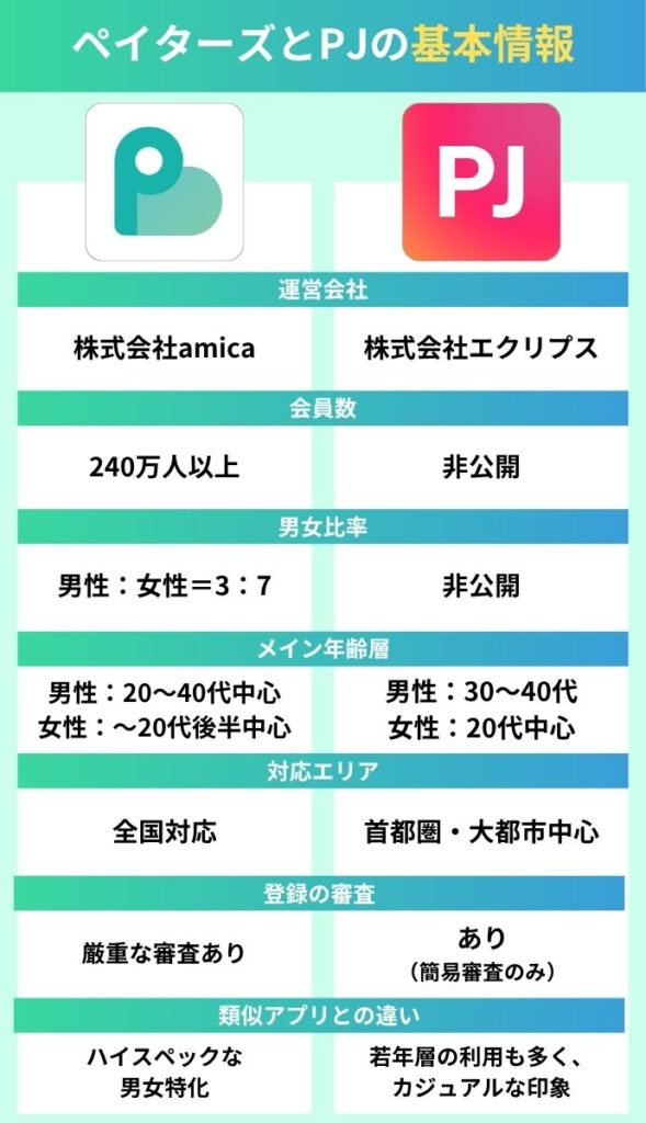ペイターズとPJの基本情報比較