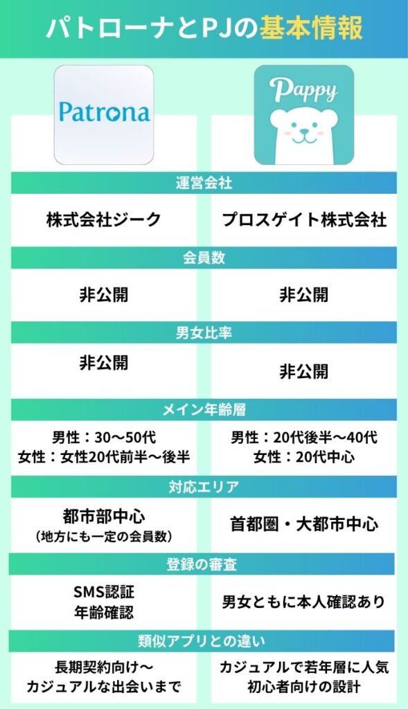 パトローナとパピーの基本情報比較表