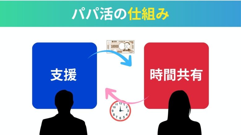 パパ活の仕組みを体系化したもの