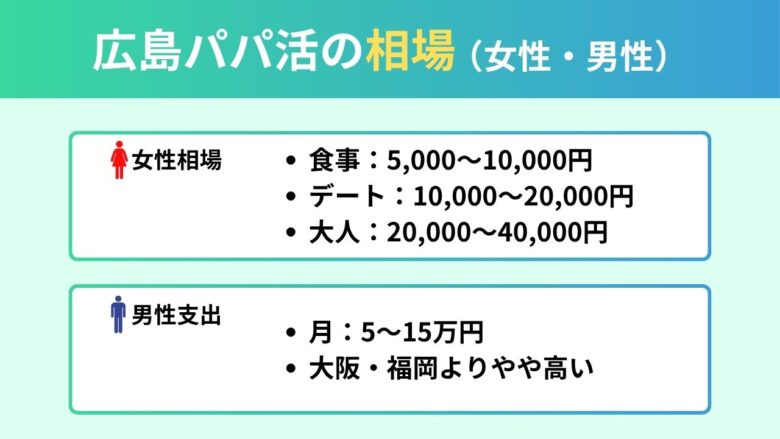 広島パパ活相場