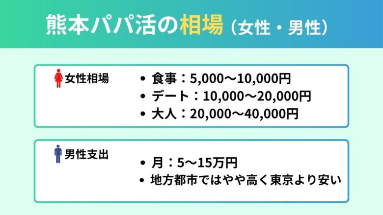 熊本のパパ活相場【男女別】