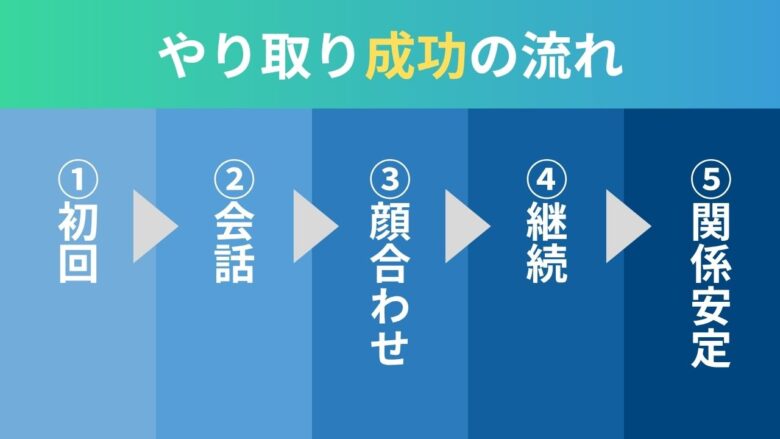 メッセージ成功の流れ