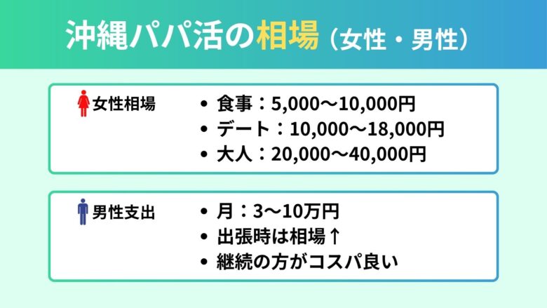沖縄パパ活の相場(女性・男性)