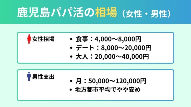 鹿児島のパパ活お手当相場