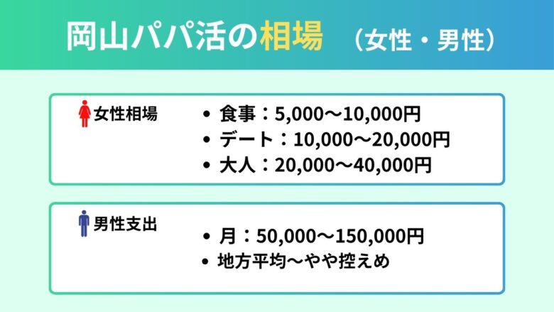 岡山パパ活のお手当相場と男性支出目安一覧表