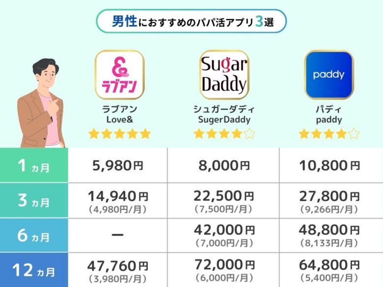 男性におすすめのパパ活アプリ比較表