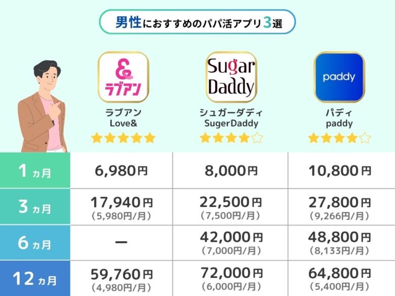 長期交際をしたい男性におすすめのパパ活アプリ料金比較表