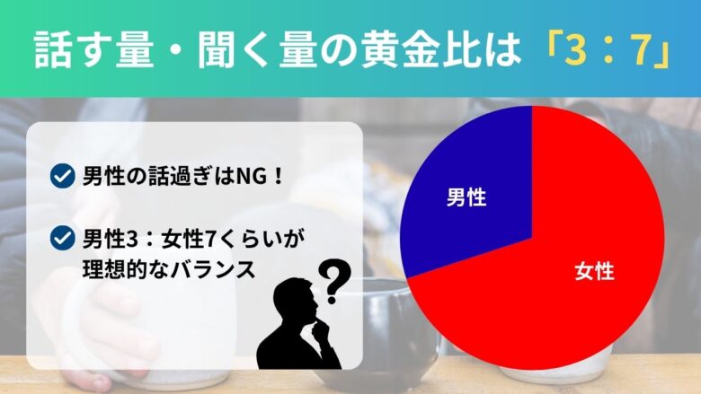 男性の話す量・聞く量の黄金比を可視化したもの