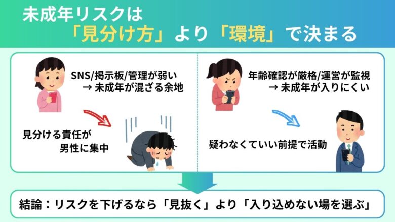 未成年リスクは見分け方より環境選びで大きく変わることを示す比較図
