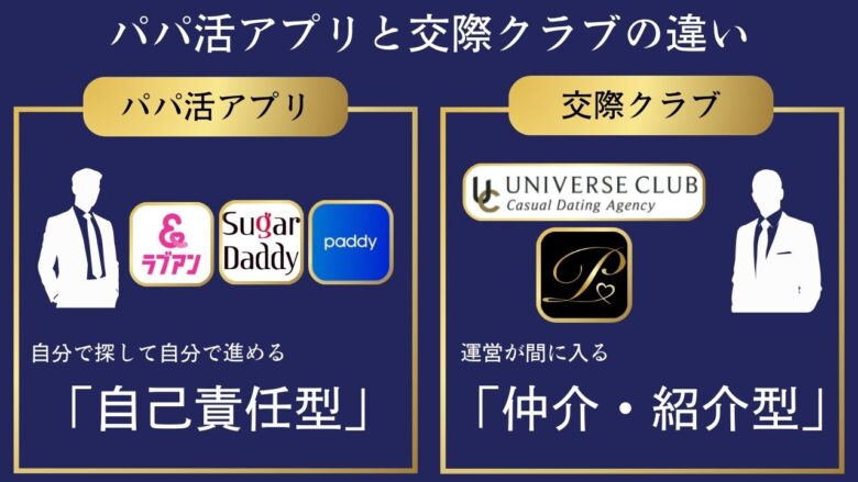 パパ活アプリと交際クラブの仕組みの違いを比較した図解