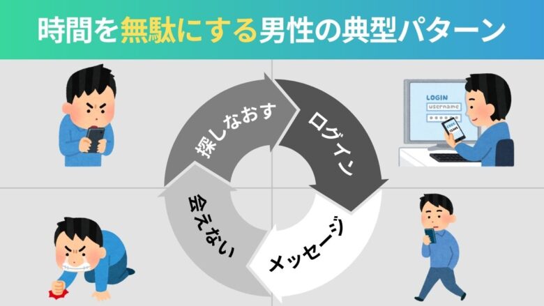 パパ活で時間を無駄にする男性の行動ループ図
