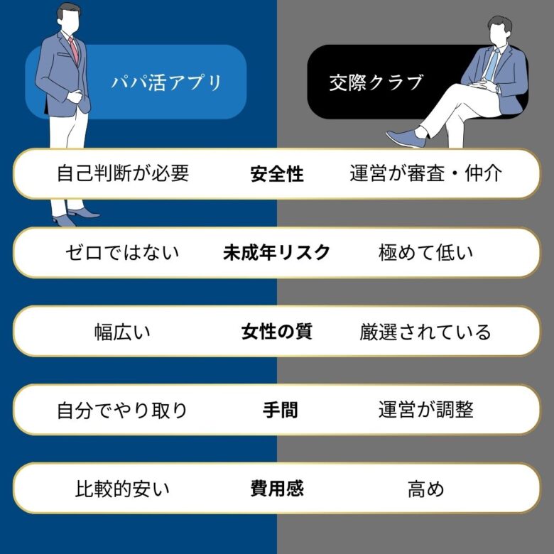 パパ活アプリと交際クラブの比較図
