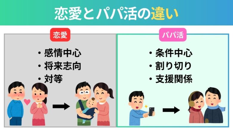 恋愛とパパ活の違いを示した比較図