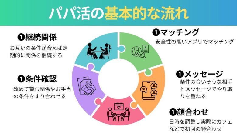パパ活の基本的な流れを示した図