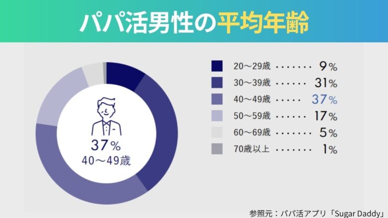 パパ活男性の年齢層を示すイメージグラフ