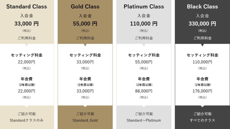 ユニバース倶楽部のクラス別男性料金