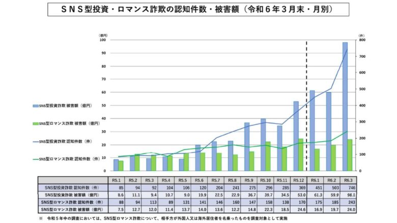 警察庁が発表しているSNS型投資・ロマンス詐欺の認知件数・被害額の推移表