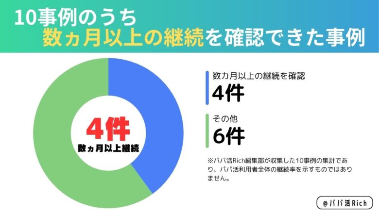 パパ活男性の実体験10事例のうち数カ月以上の継続を確認できた4事例を示すグラフ
