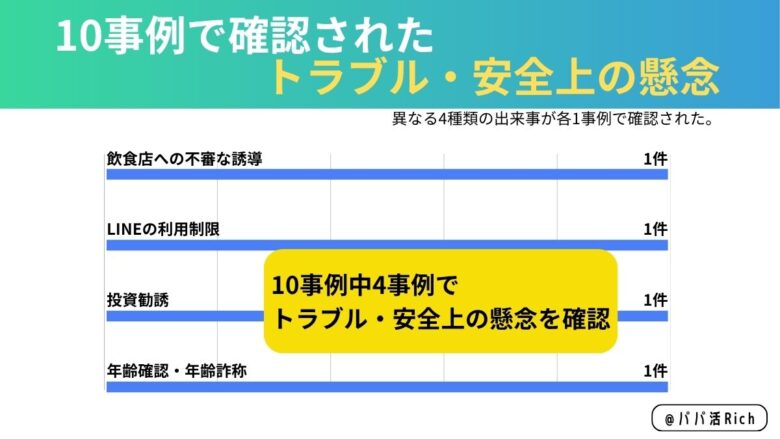 パパ活男性の実体験10事例で確認された4種類のトラブル・安全上の懸念を示すグラフ